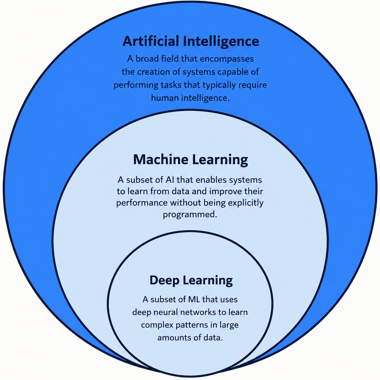 Layers representing artificial intelligence, machine learning, and deep learning.